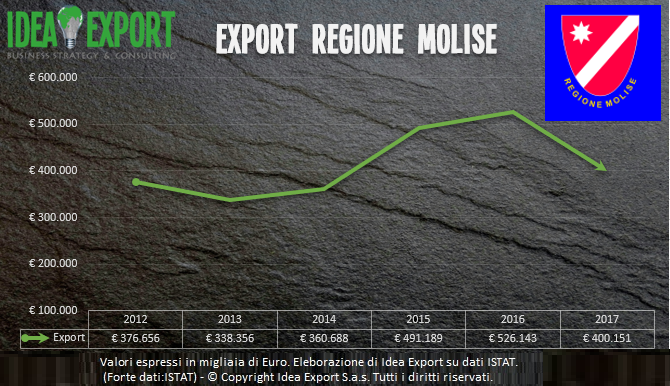 Consulenza export